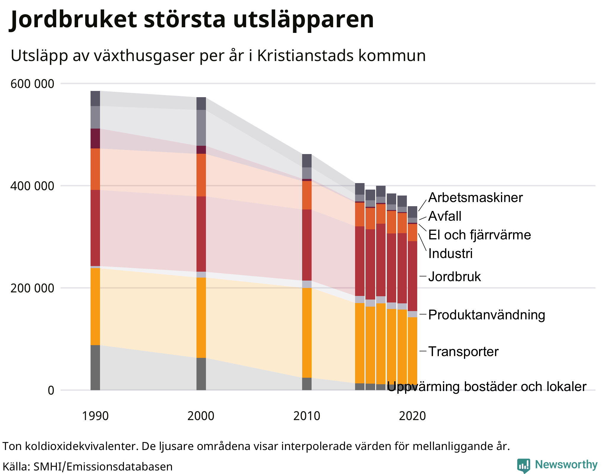 Utsläpp per sektor sedan 1990